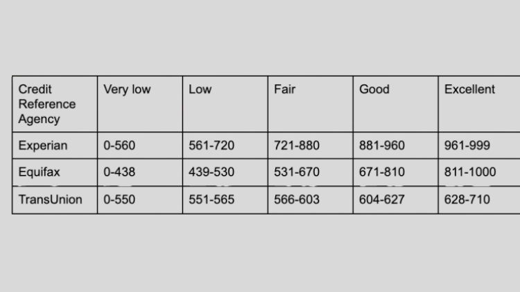 in this image you check very bad credit scors