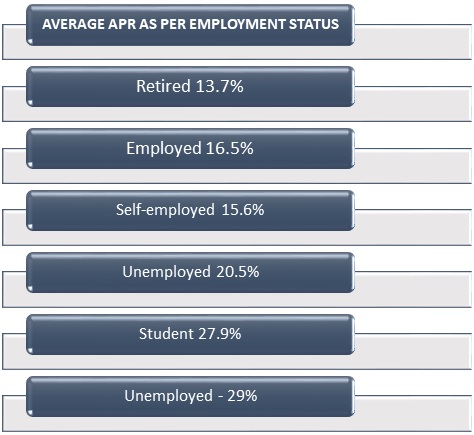 Maintain a good credit score